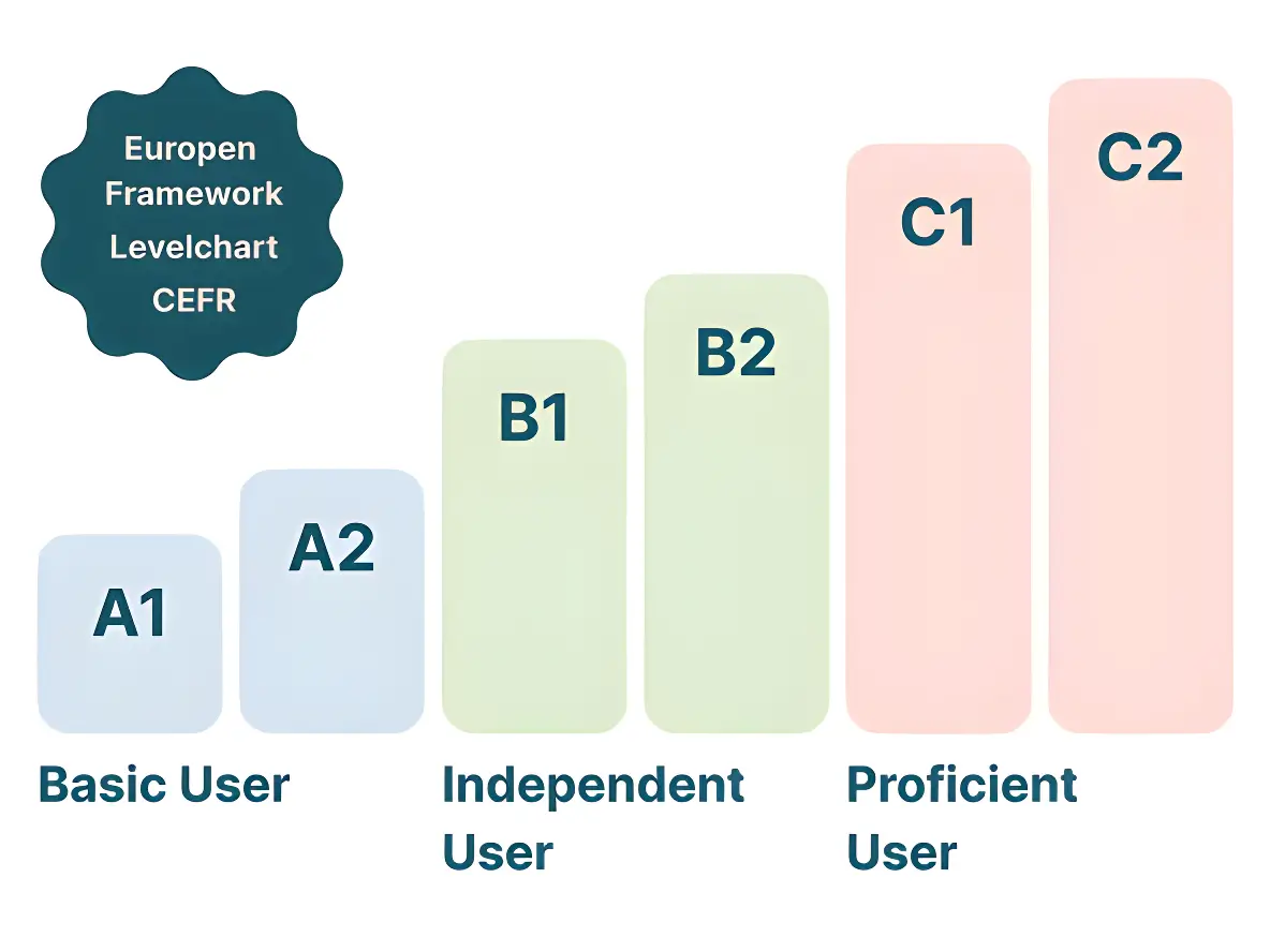 Levels of language competence